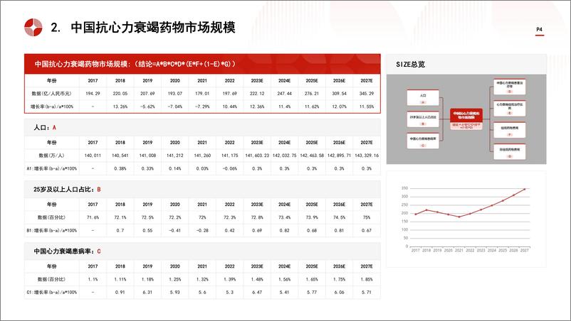 《中国抗心力衰竭药物行业市场规模测算逻辑模型 头豹词条报告系列》 - 第4页预览图