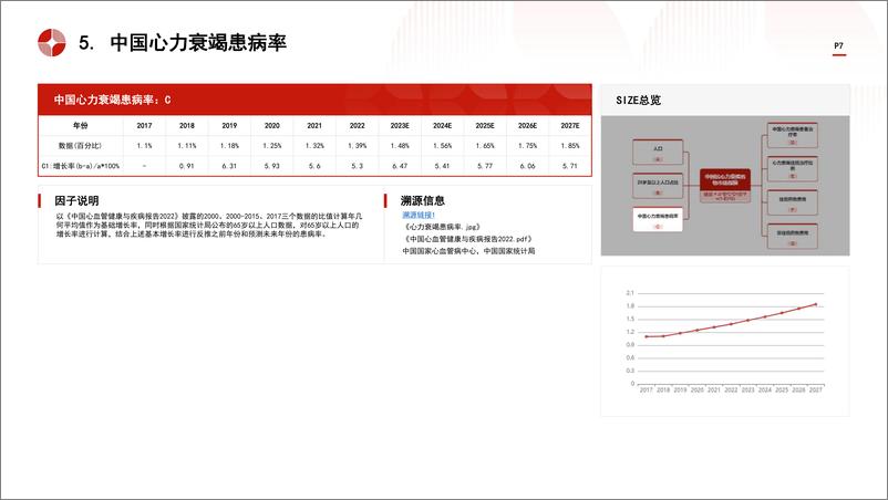 《中国抗心力衰竭药物行业市场规模测算逻辑模型 头豹词条报告系列》 - 第7页预览图