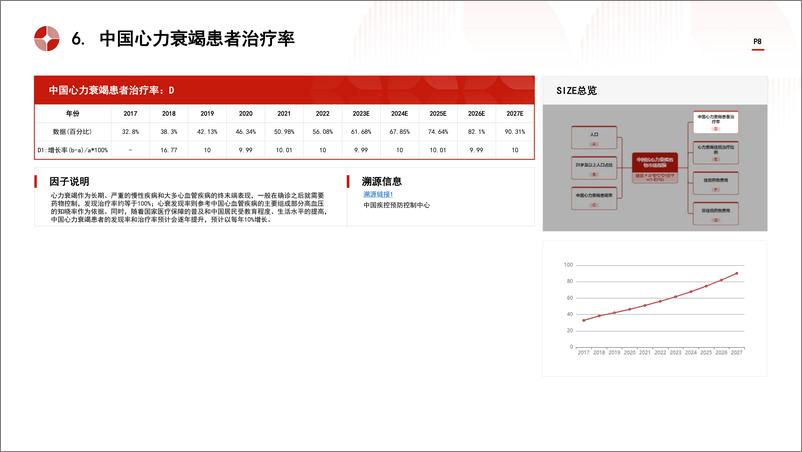 《中国抗心力衰竭药物行业市场规模测算逻辑模型 头豹词条报告系列》 - 第8页预览图