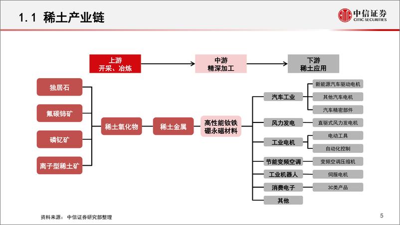 《金属行业2023年稀土产业链投资策略：稀土盛世，永磁春天-20230222-中信证券-36页》 - 第7页预览图