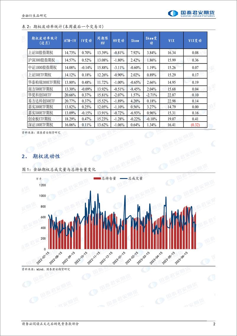 《金融期权：下行升波，市场避险情绪上升。-20230709-国泰君安期货-17页》 - 第3页预览图