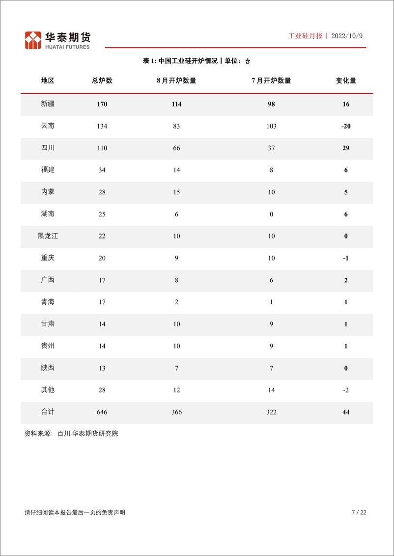 《工业硅月报：供应相对充足，需关注新疆地区生产运输情况-20221009-华泰期货-22页》 - 第8页预览图