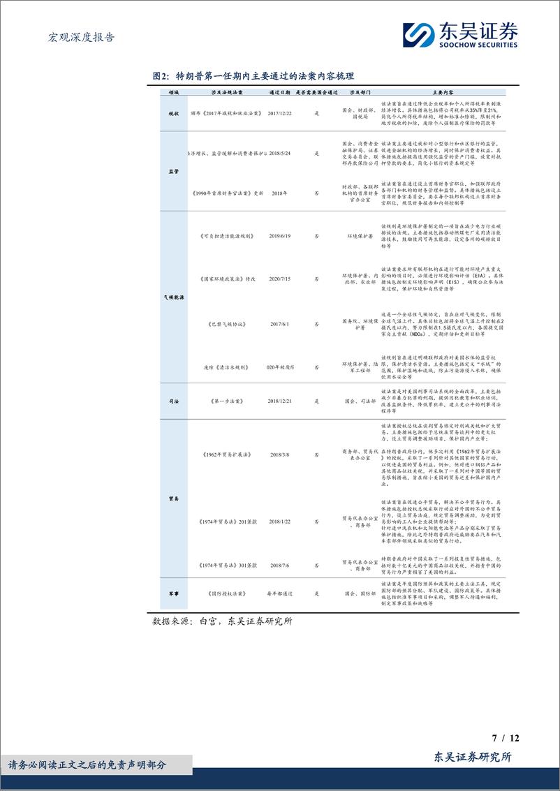 《宏观深度报告：特朗普2.0，那些承诺会兑现吗？-240619-东吴证券-12页》 - 第7页预览图