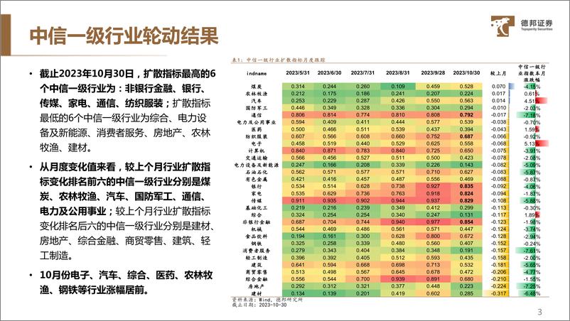 《11月行业配置、权益基金、ETF配置-20231109-德邦证券-20页》 - 第5页预览图