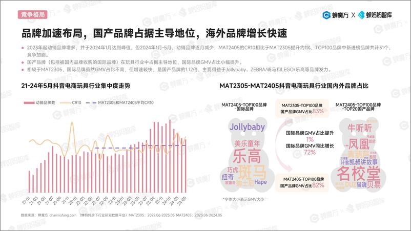 《蝉妈妈&蝉魔方-抖音电商玩具行业趋势洞察-2024.7-29页》 - 第8页预览图