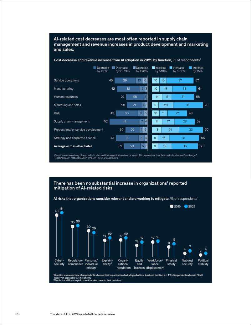 《McKinsey：2022年人工智能现状：五年回顾》 - 第6页预览图