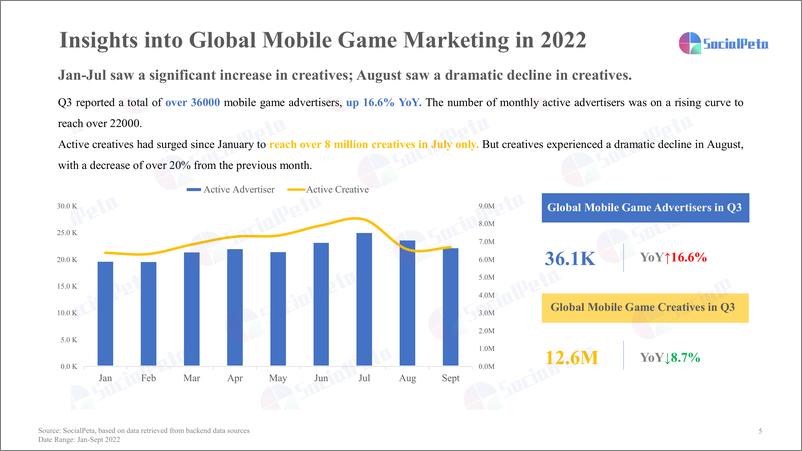 《2022年Q3移动游戏营销报告》 - 第5页预览图