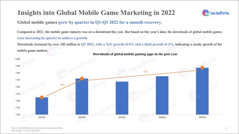 《2022年Q3移动游戏营销报告》 - 第6页预览图