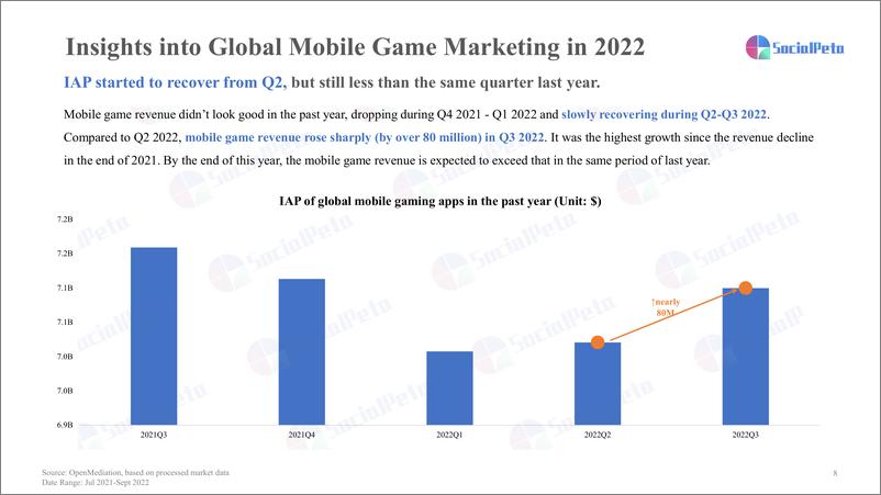 《2022年Q3移动游戏营销报告》 - 第8页预览图