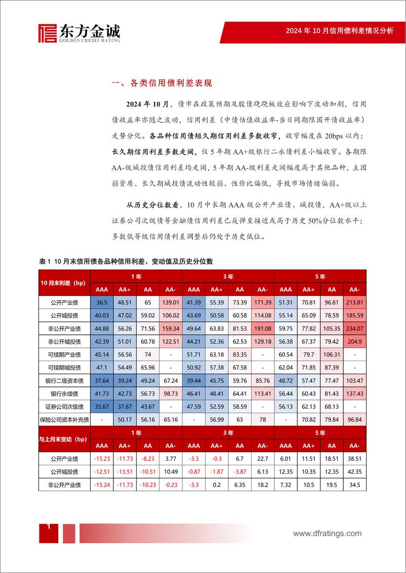 《2024年10月信用债利差月报：债市波动加剧，信用利差走势分化-241113-东方金诚-17页》 - 第2页预览图