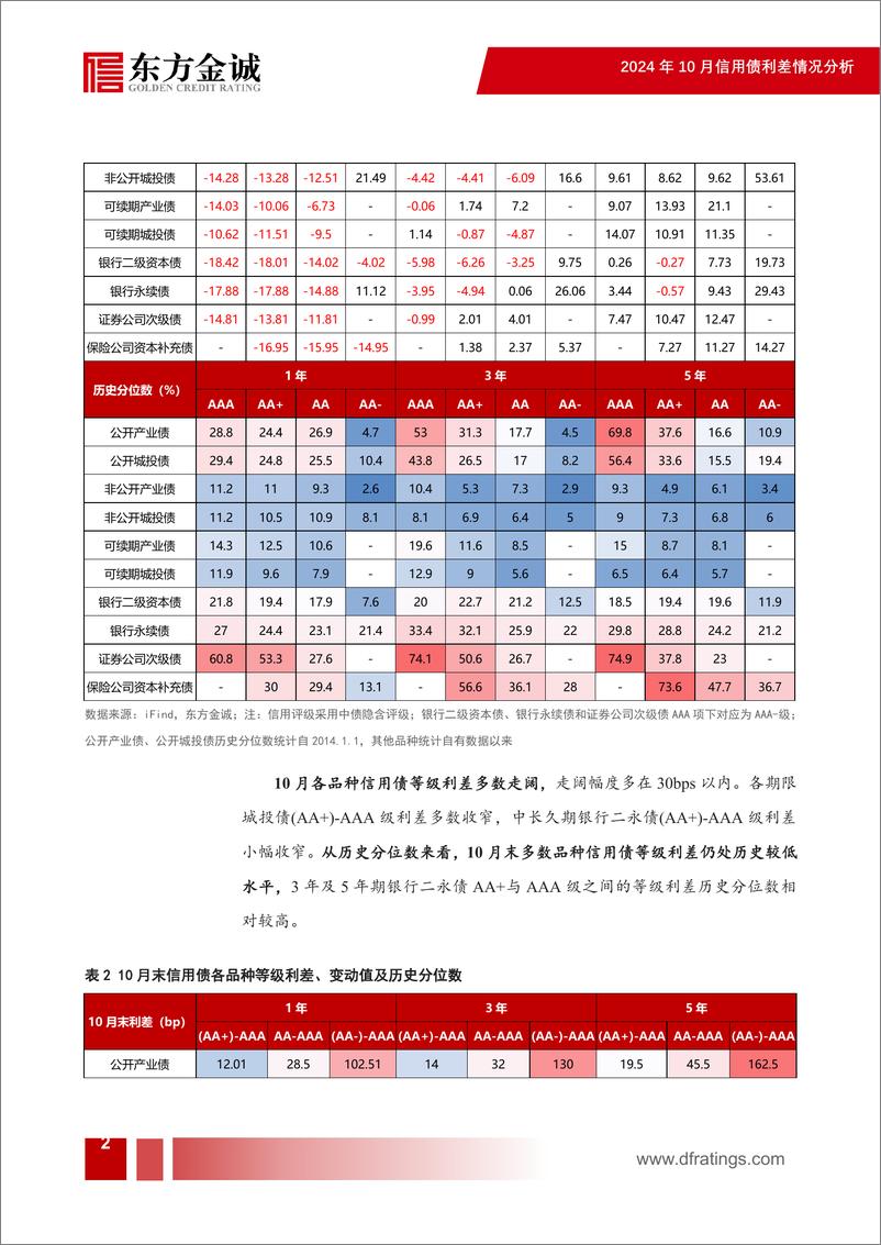 《2024年10月信用债利差月报：债市波动加剧，信用利差走势分化-241113-东方金诚-17页》 - 第3页预览图