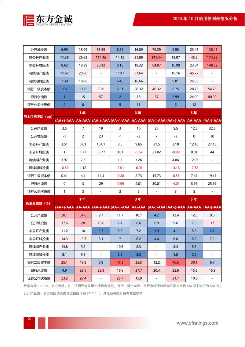 《2024年10月信用债利差月报：债市波动加剧，信用利差走势分化-241113-东方金诚-17页》 - 第4页预览图