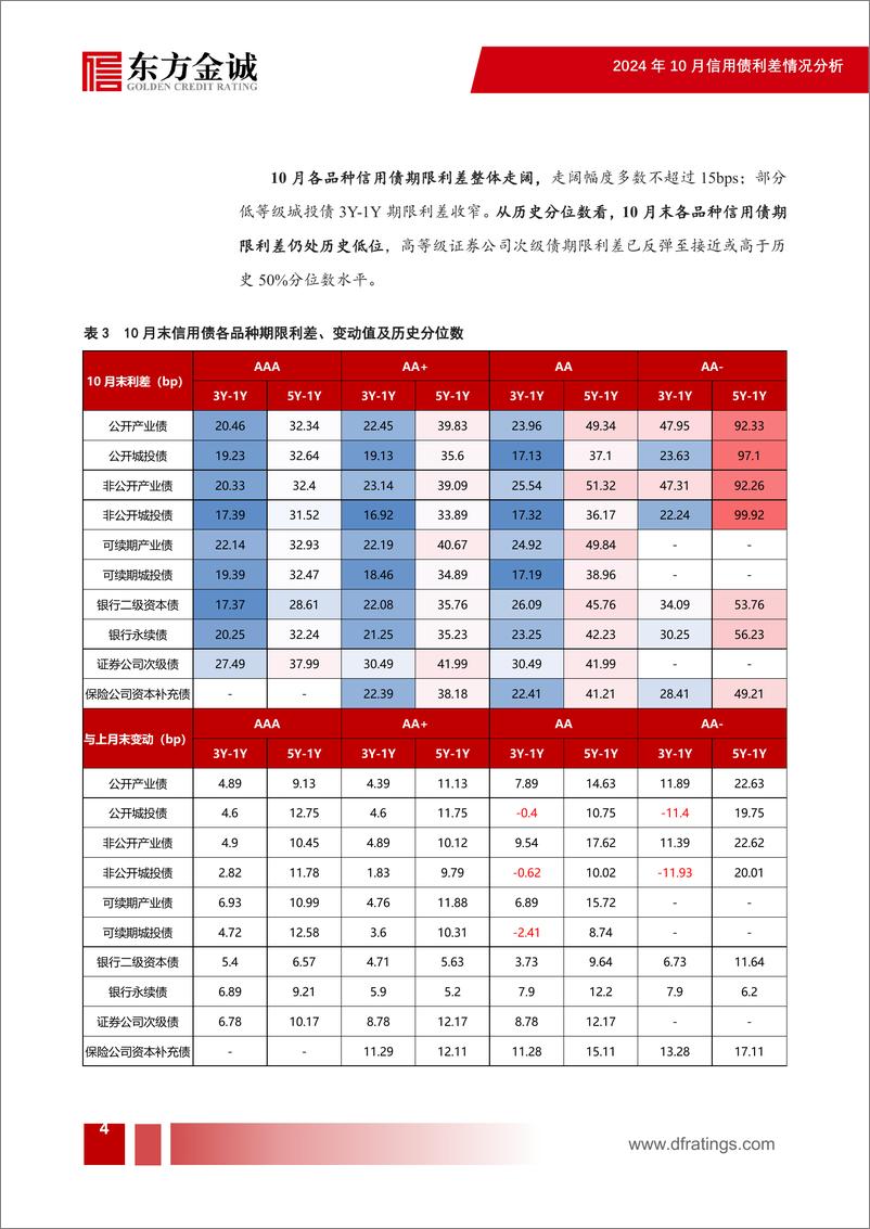 《2024年10月信用债利差月报：债市波动加剧，信用利差走势分化-241113-东方金诚-17页》 - 第5页预览图