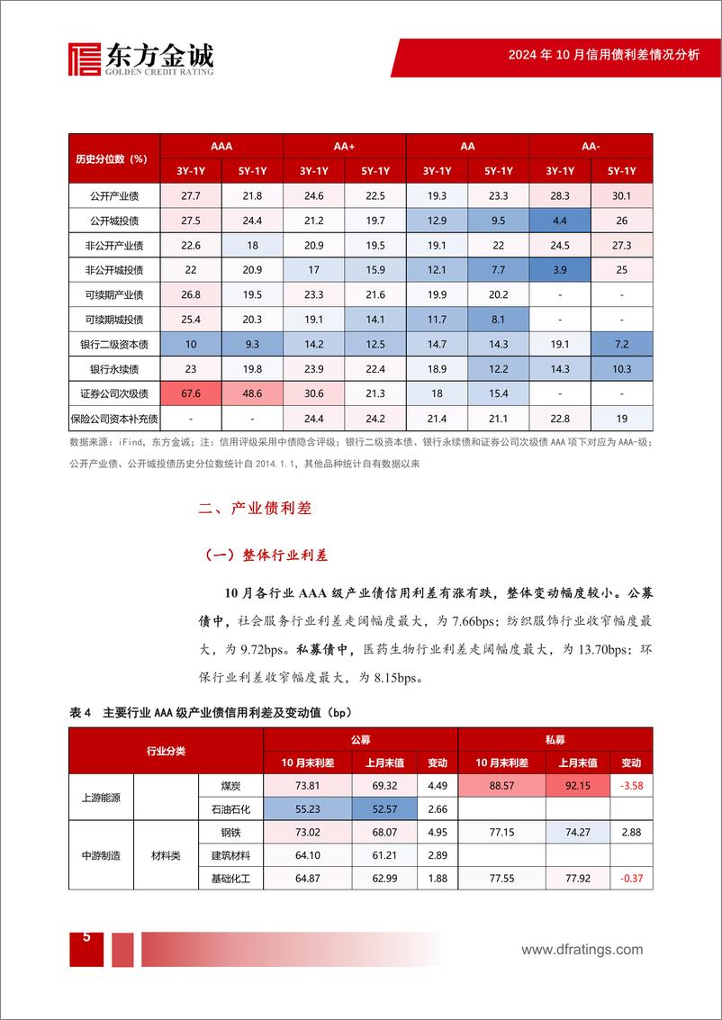 《2024年10月信用债利差月报：债市波动加剧，信用利差走势分化-241113-东方金诚-17页》 - 第6页预览图