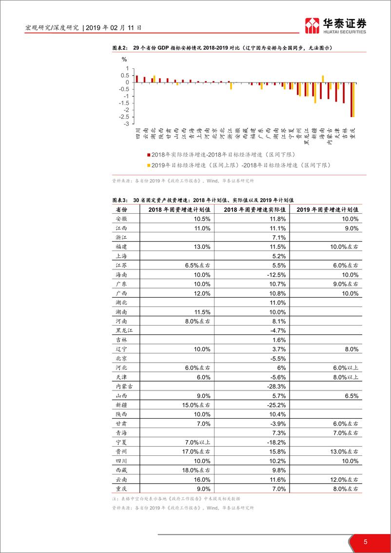 《地方两会反映经济下行压力明显-20190211-华泰证券-16页》 - 第6页预览图