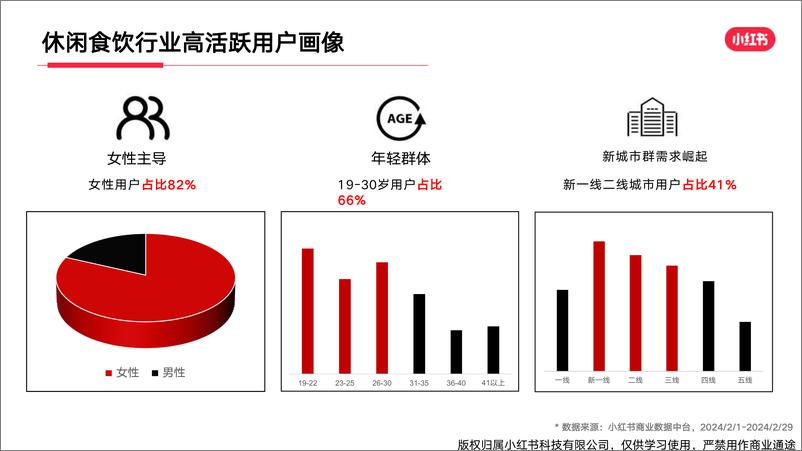 《小红书生活服务休闲食饮行业月报（2024年2月）》 - 第4页预览图