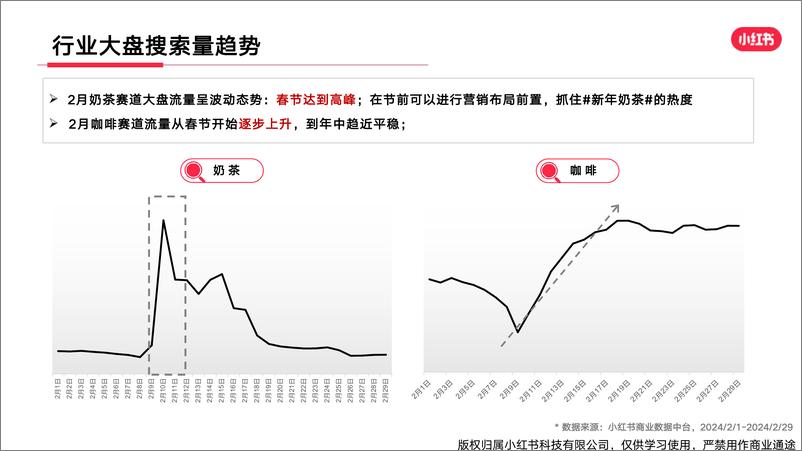 《小红书生活服务休闲食饮行业月报（2024年2月）》 - 第6页预览图