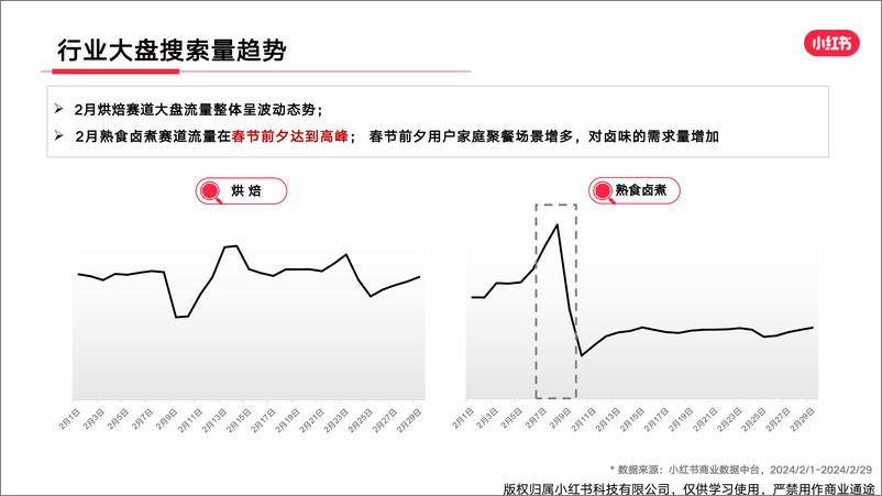 《小红书生活服务休闲食饮行业月报（2024年2月）》 - 第7页预览图