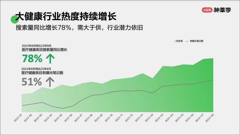 《小红书种草学-大健康_健康生活各有态度人本种草驱动好生意长出来》 - 第4页预览图