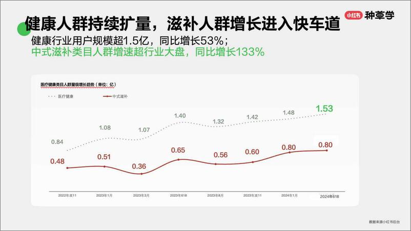 《小红书种草学-大健康_健康生活各有态度人本种草驱动好生意长出来》 - 第6页预览图