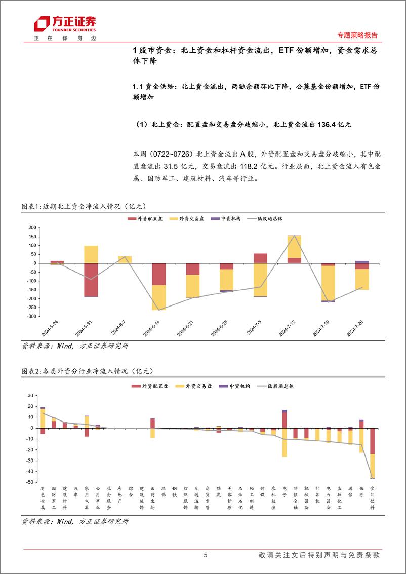 《专题策略报告-流动性跟踪(7月第4期)：股市资金面收紧，市场情绪仍待修复-240729-方正证券-28页》 - 第5页预览图