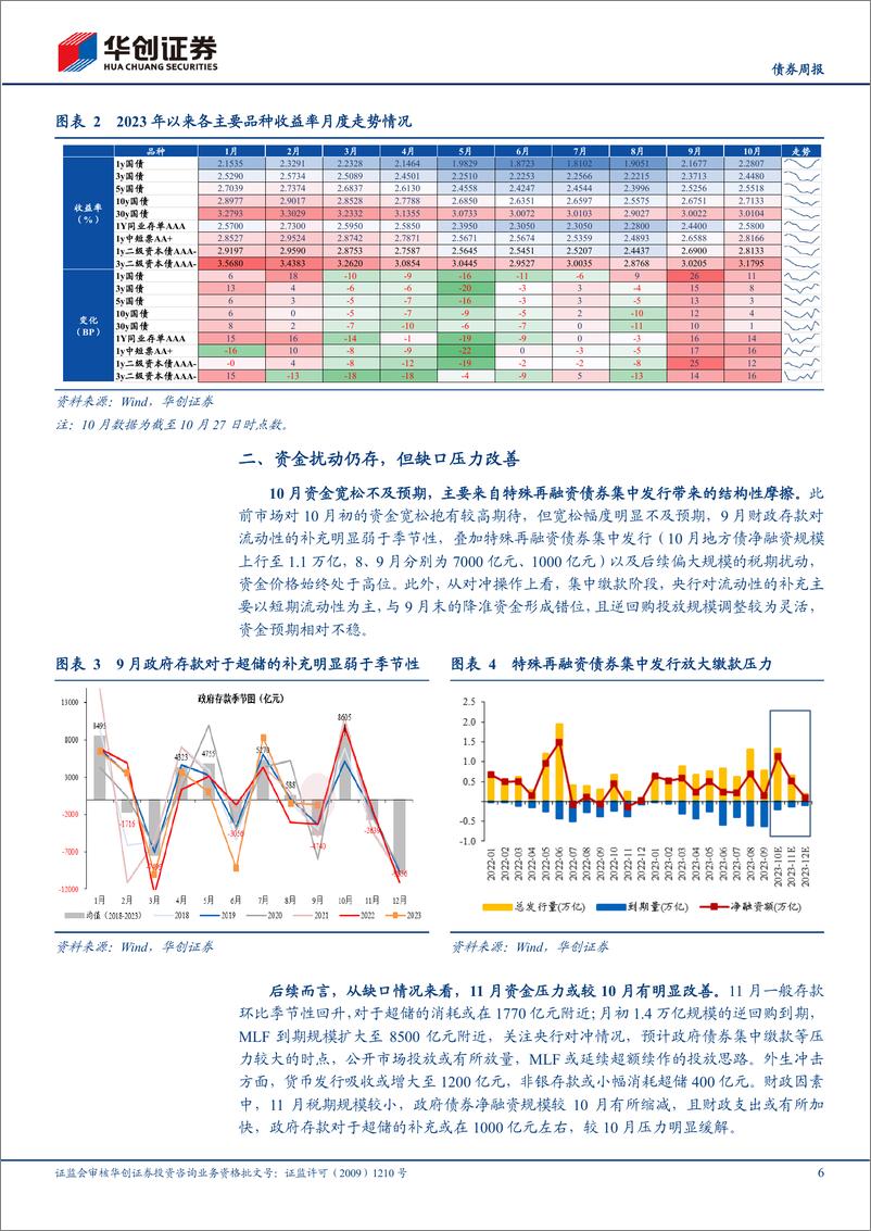 《11月债券月报：宽信用VS资金，债市如何定价？-20231030-华创证券-27页》 - 第7页预览图