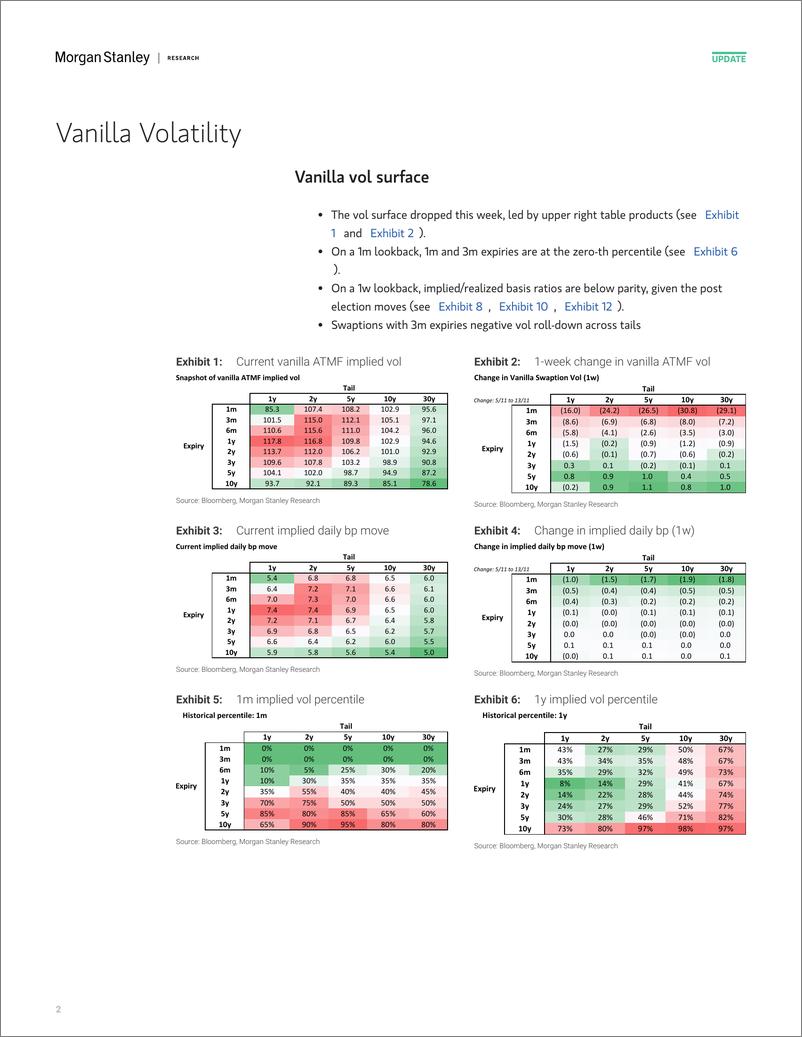 《Morgan Stanley Fixed-Global Macro Strategy US Rate Volatility Screener-111603632》 - 第2页预览图