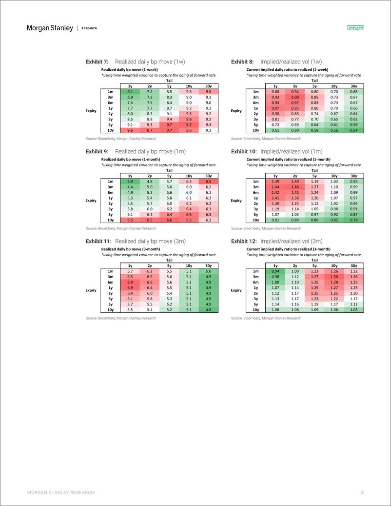 《Morgan Stanley Fixed-Global Macro Strategy US Rate Volatility Screener-111603632》 - 第3页预览图