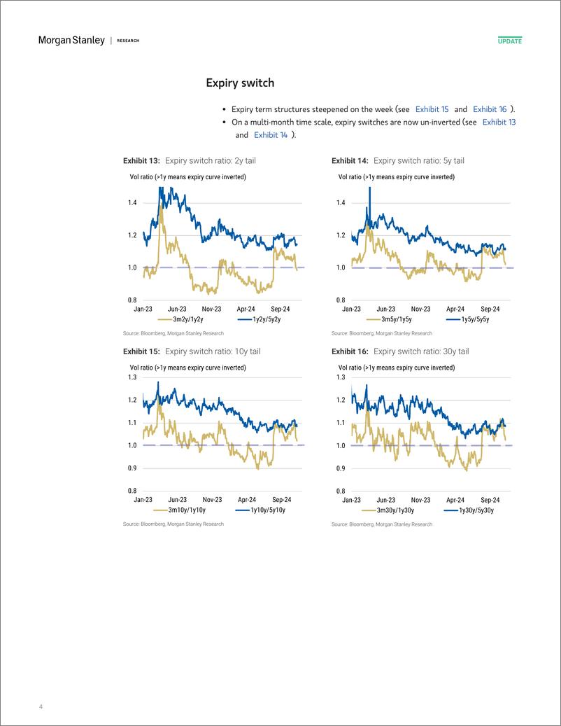 《Morgan Stanley Fixed-Global Macro Strategy US Rate Volatility Screener-111603632》 - 第4页预览图