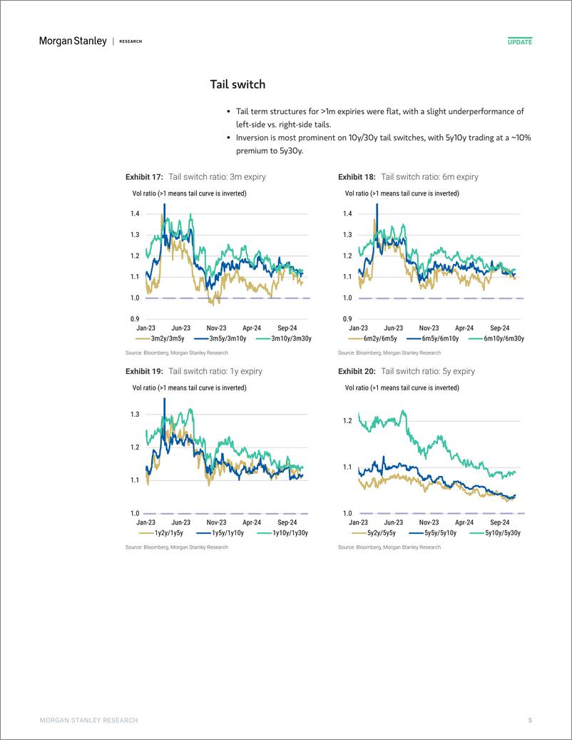 《Morgan Stanley Fixed-Global Macro Strategy US Rate Volatility Screener-111603632》 - 第5页预览图