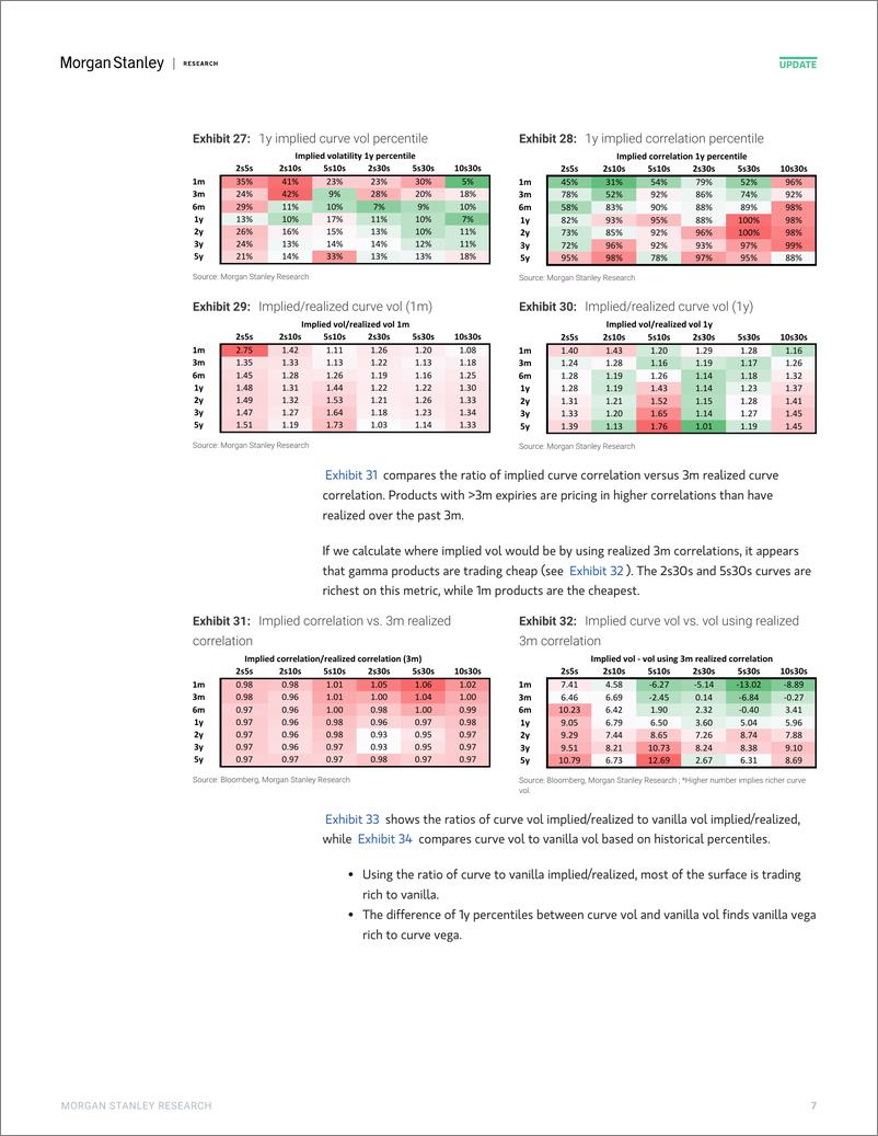 《Morgan Stanley Fixed-Global Macro Strategy US Rate Volatility Screener-111603632》 - 第7页预览图