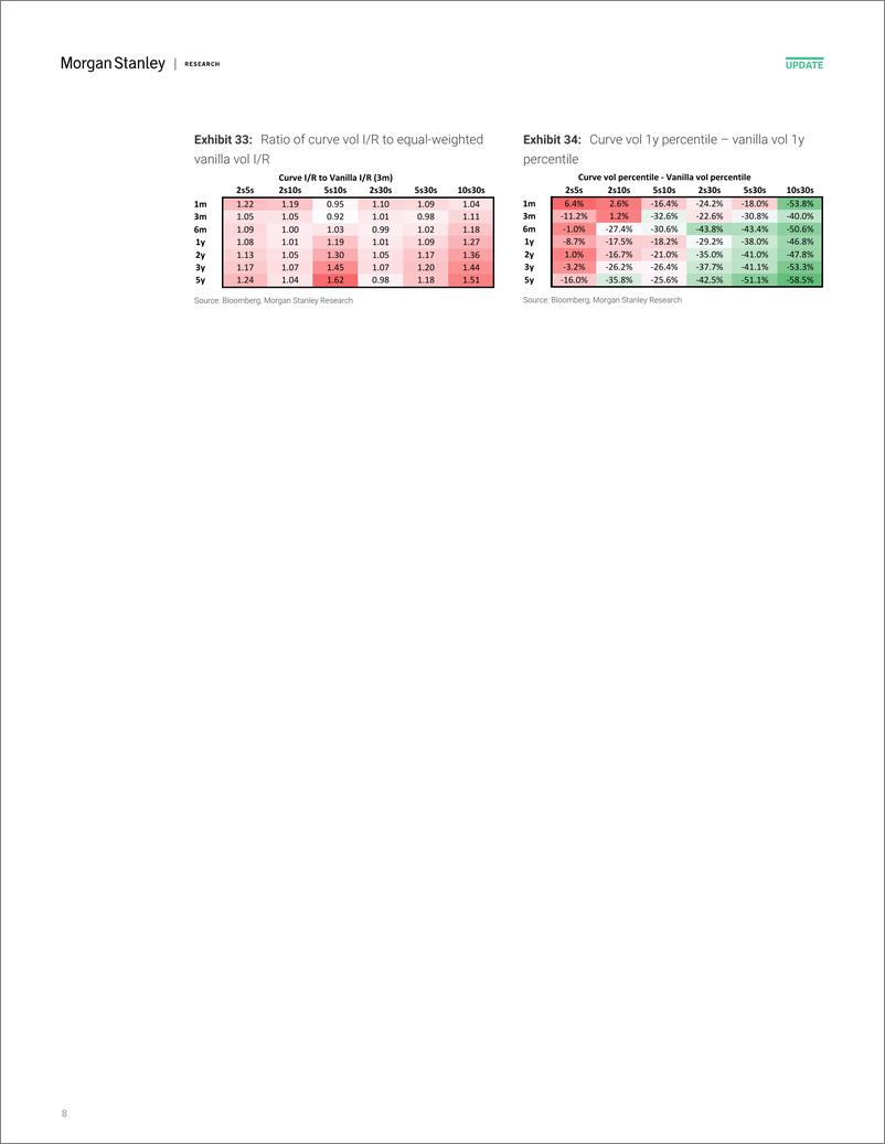 《Morgan Stanley Fixed-Global Macro Strategy US Rate Volatility Screener-111603632》 - 第8页预览图