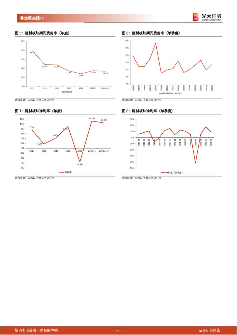 《非金属类建材行业2022年三季报总结：需求下滑、成本高企，基本面底部渐明-20221106-光大证券-22页》 - 第7页预览图