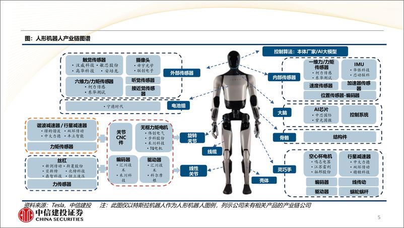 《人形机器人行业研究方法论：特斯拉领衔，人形机器人的从1到N-中信建投-2024.9.2-85页》 - 第5页预览图