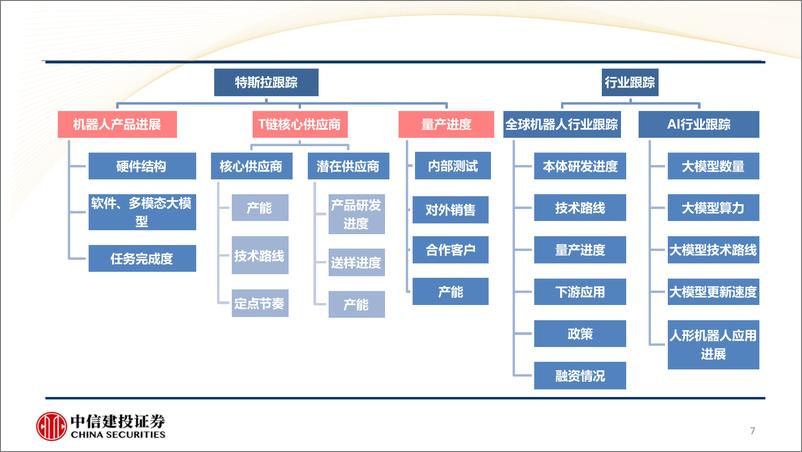 《人形机器人行业研究方法论：特斯拉领衔，人形机器人的从1到N-中信建投-2024.9.2-85页》 - 第7页预览图