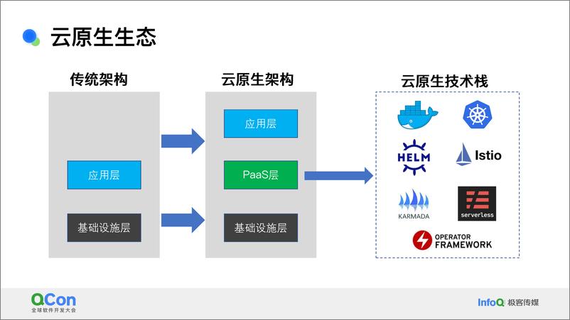 《裴明明_云原生架构下中间件联邦高可用架构实践》 - 第5页预览图