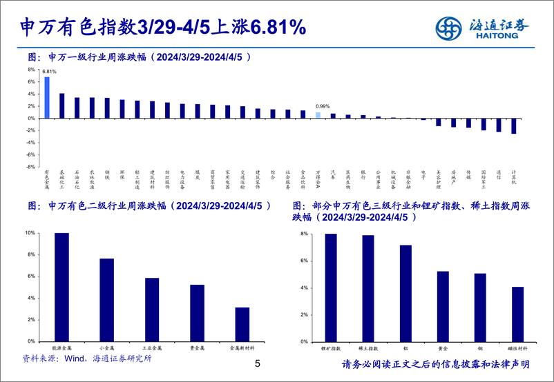 《有色金属行业：金价破历史新高，宏观利好因素提振铜价上涨-240408-海通证券-24页》 - 第5页预览图