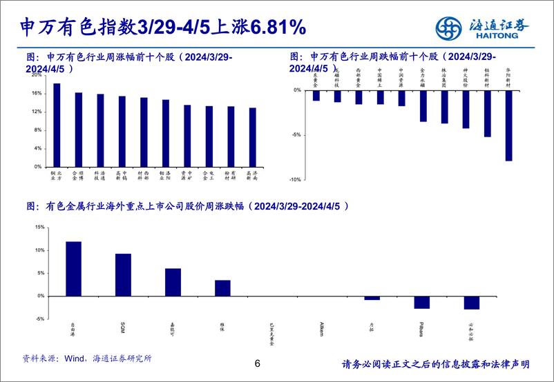 《有色金属行业：金价破历史新高，宏观利好因素提振铜价上涨-240408-海通证券-24页》 - 第6页预览图