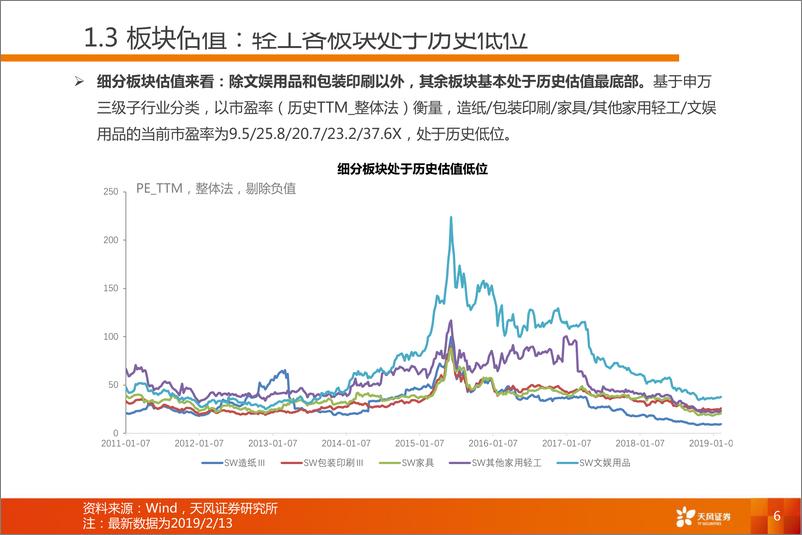 《2019年投资策略：优选拐点标的，布局长跑冠军-20190216-天风证券-65页》 - 第7页预览图