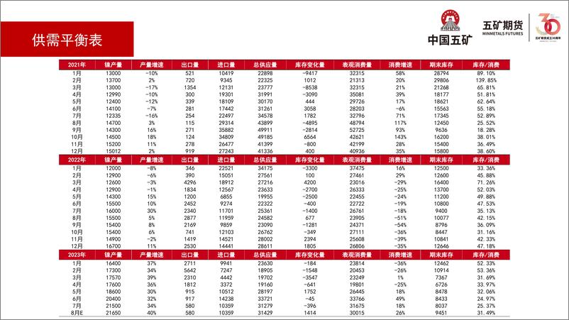 《镍月报：原料偏紧，关注消费强预期兑现-20230901-五矿期货-24页》 - 第6页预览图