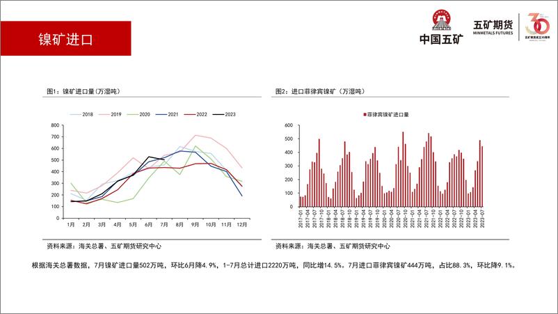 《镍月报：原料偏紧，关注消费强预期兑现-20230901-五矿期货-24页》 - 第8页预览图