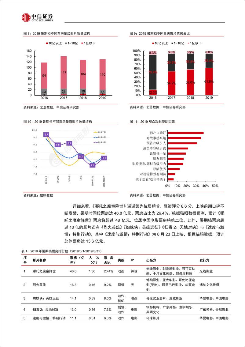 《传媒行业2019年暑期档票房专题：流量失宠，内容至上-20190909-中信证券-10页》 - 第5页预览图