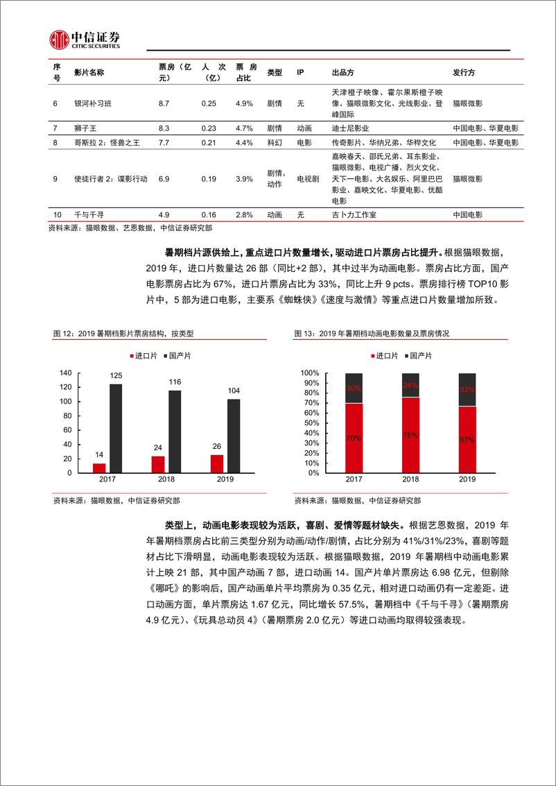 《传媒行业2019年暑期档票房专题：流量失宠，内容至上-20190909-中信证券-10页》 - 第6页预览图