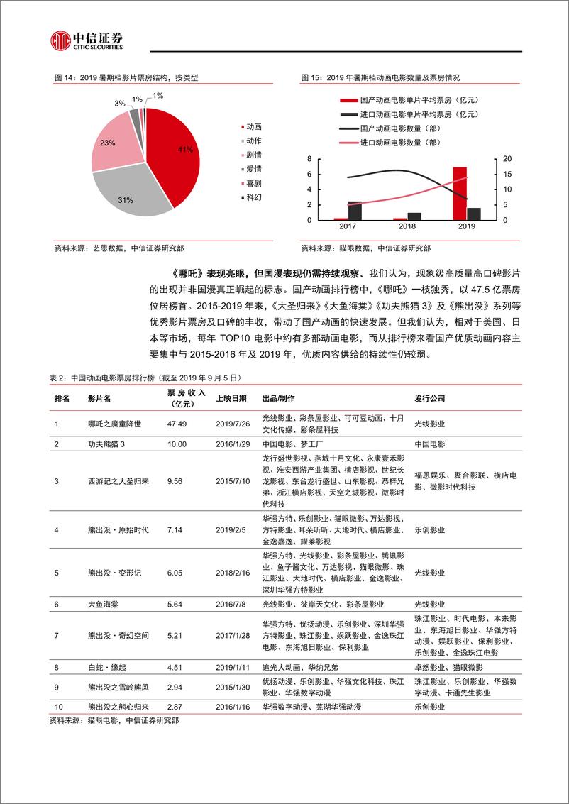 《传媒行业2019年暑期档票房专题：流量失宠，内容至上-20190909-中信证券-10页》 - 第7页预览图