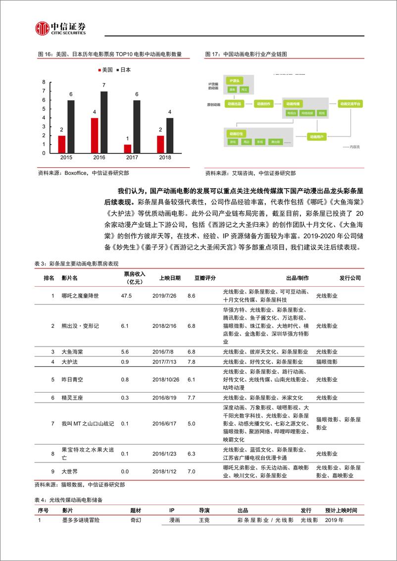 《传媒行业2019年暑期档票房专题：流量失宠，内容至上-20190909-中信证券-10页》 - 第8页预览图