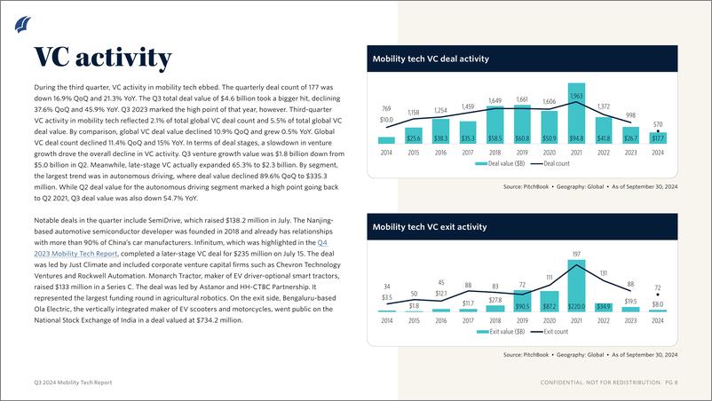 《PitchBook-2024年三季度移动技术报告（英）-2024-10页》 - 第6页预览图