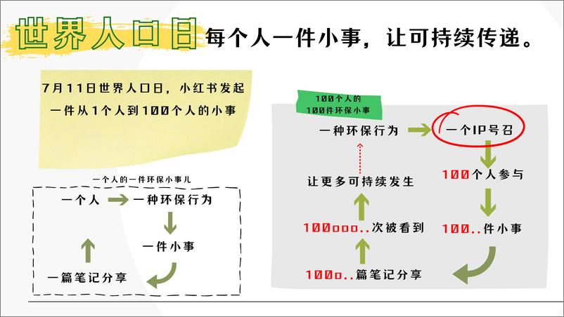 《小红书可持续生活节：100件可持续小事》 - 第5页预览图