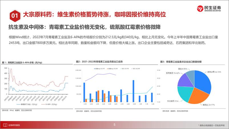 《医药新制造行业之原料药月报2022年7月：维生素价格蓄势待涨，供给收缩需求回暖有望带来较大价格弹性-20220828-民生证券-31页》 - 第7页预览图