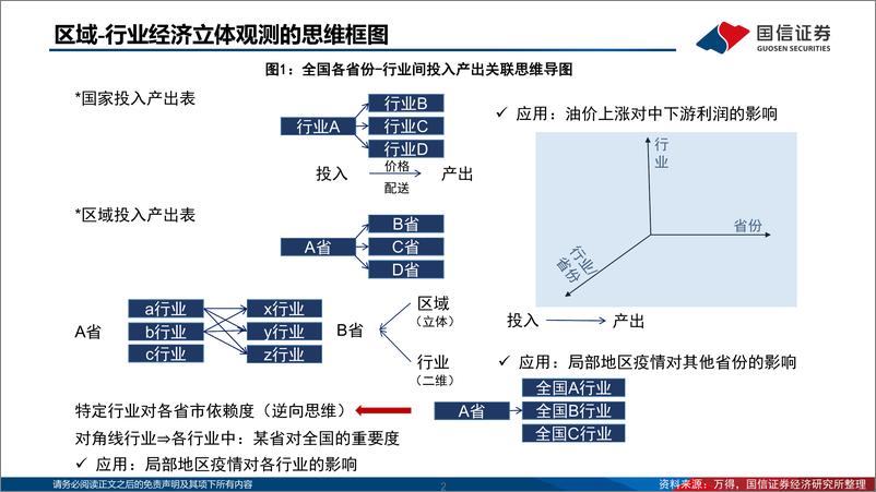 《策略研究·深度报告：区行业经济影响立体观测体系-20220511-国信证券-120页》 - 第3页预览图