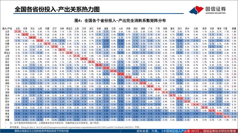 《策略研究·深度报告：区行业经济影响立体观测体系-20220511-国信证券-120页》 - 第8页预览图